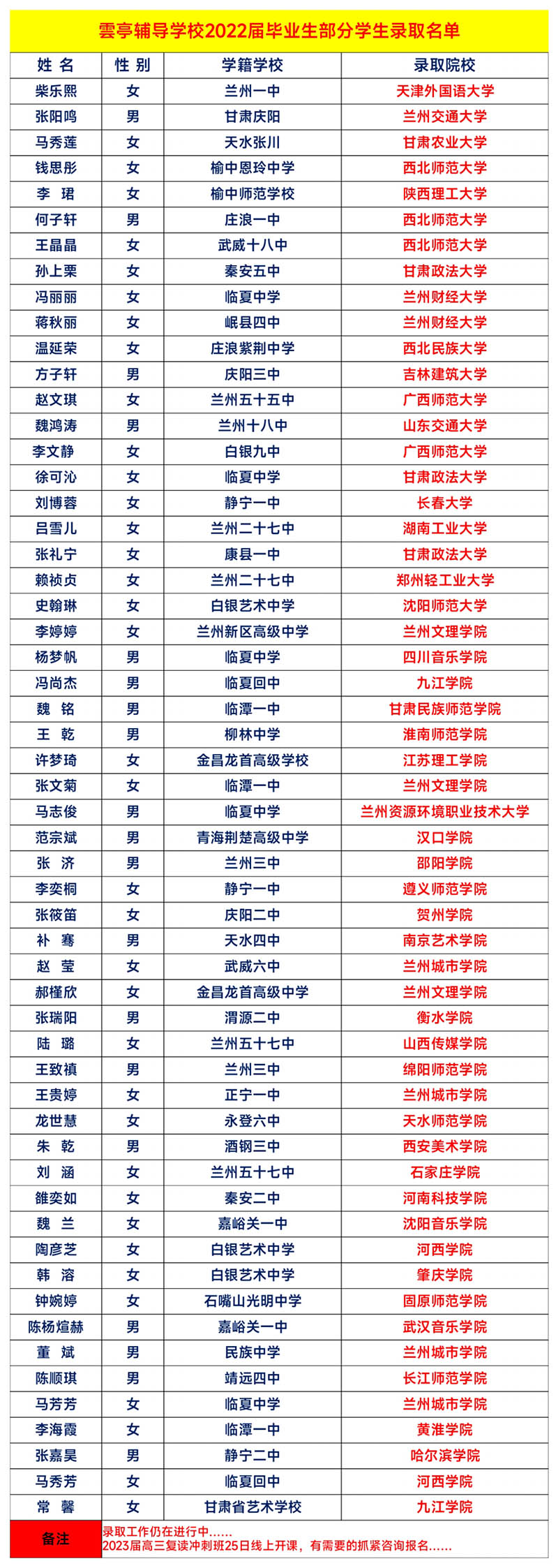 我校2022届高三毕业班部分学生录取名单