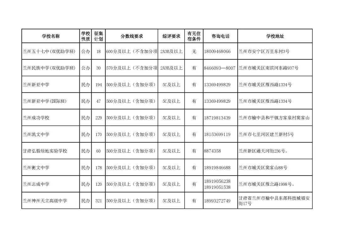 关于2023年兰州市城区普通高中网上征集志愿的温馨提示